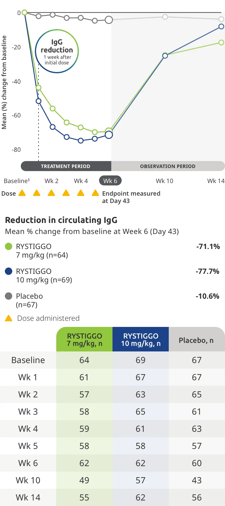 Reduction in circulating IgG.