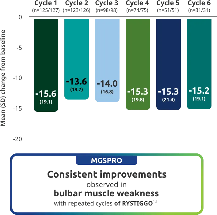 Consistent improvements observed in bulbar muscle weakness with repeated cycles of RYSTIGGO.
