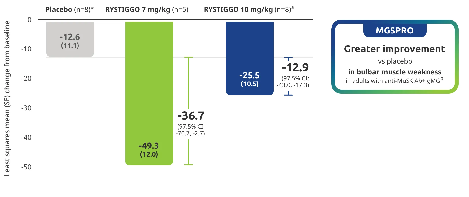 MGSPRO had greater improvement vs placebo in bulbar muscle weakness in adults with anti-MuSK Ab+ gMG.