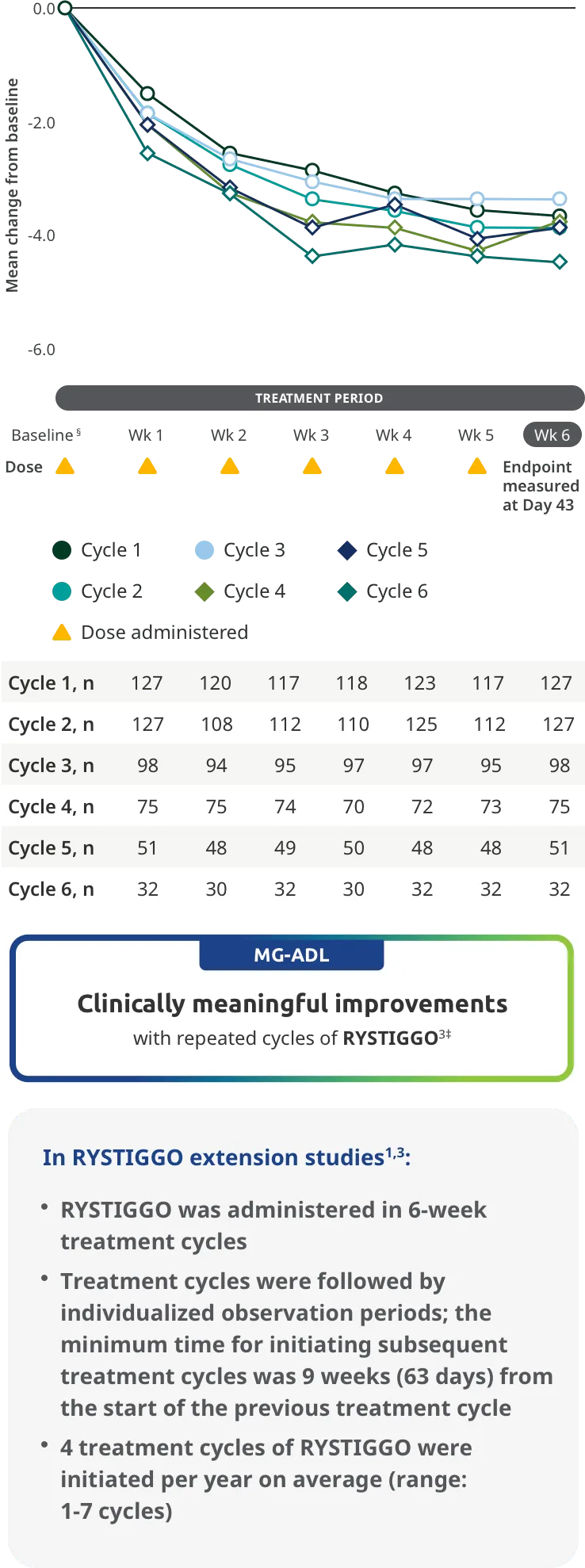 Consistent and clinically meaningful improvements in MG-ADL across each subsequent 6week treatment cycle.