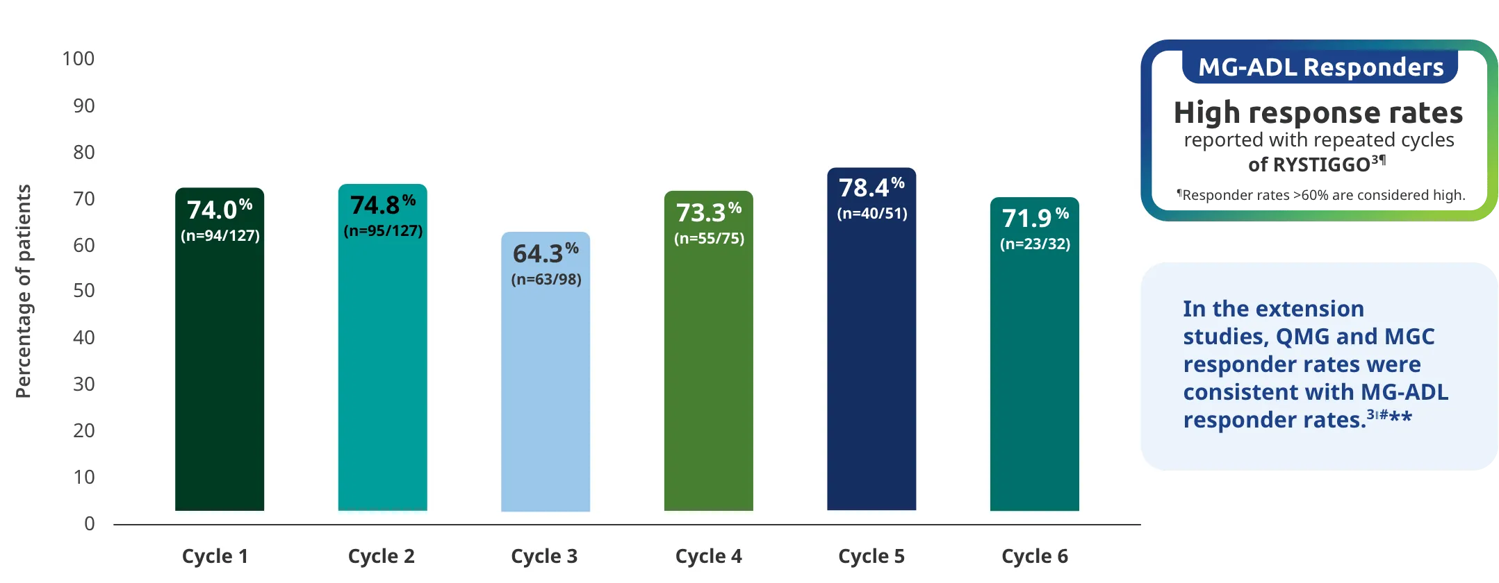 MG-ADL responders had consistent and high response rates with subsequent cycles of RYSTIGGO.