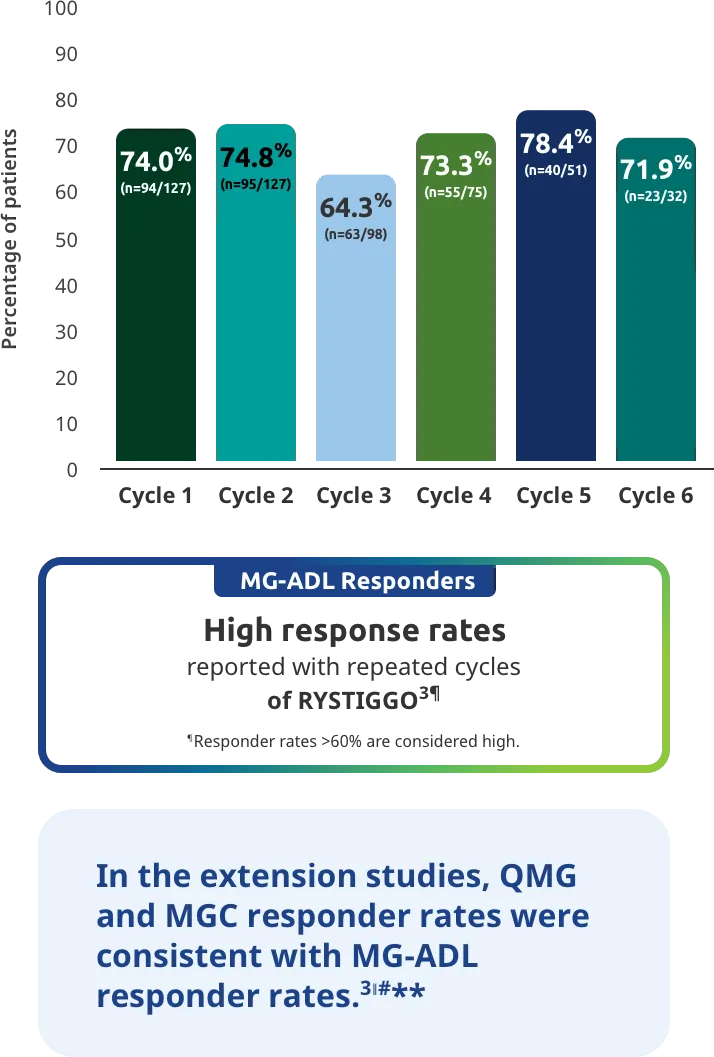 MG-ADL responders had consistent and high response rates with subsequent cycles of RYSTIGGO.