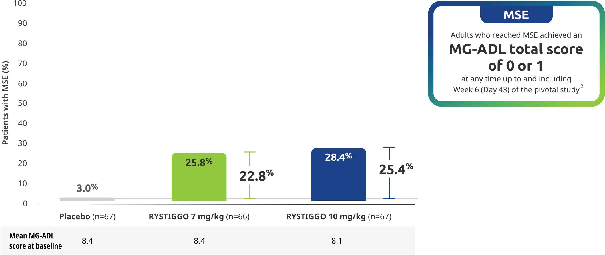 Adults who reached MSE achieved an MG-ADL total score of 0 to 1 at any time up to and including Week 6 (Day 43) of the pivotal study.