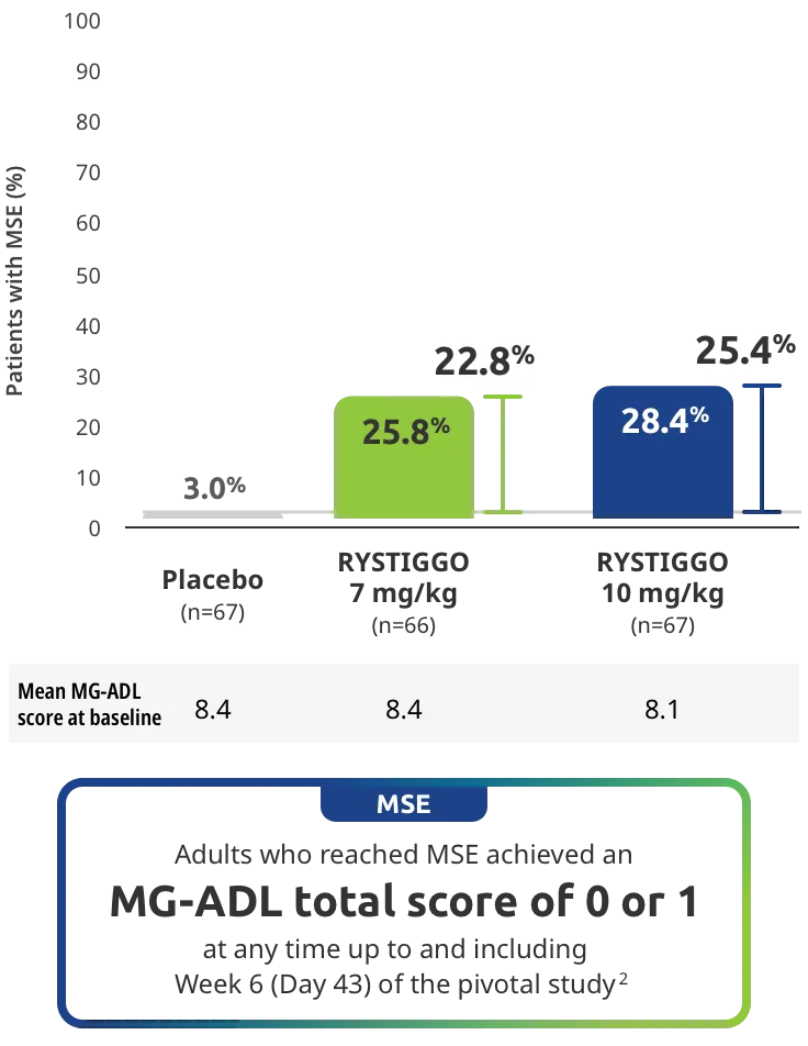 Patients who reached MSE achieved an MG-ADL total score of 0 to 1 at any time up to and including Week 6 (Day 43) of the pivotal study.