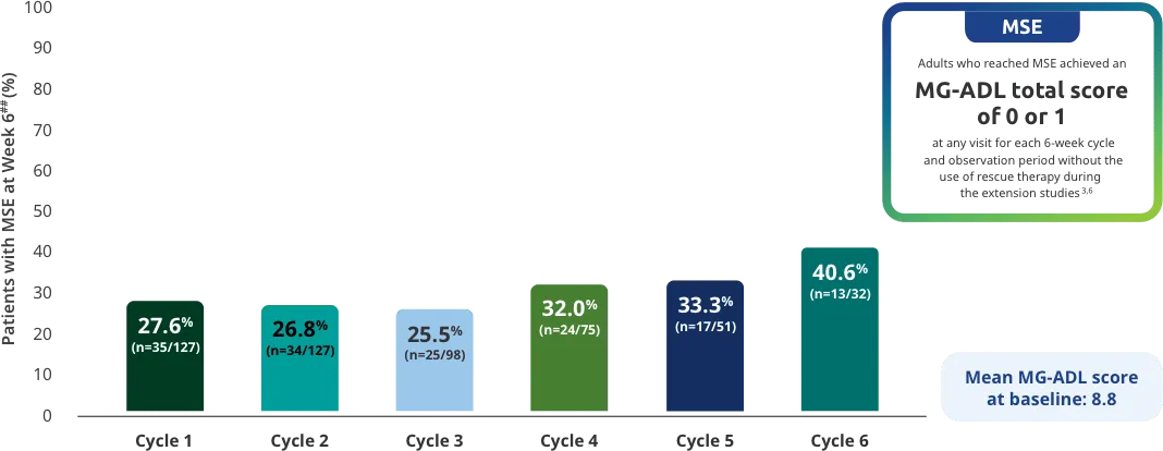 Adults who reached MSE achieved an MG-ADL total score of 0 to 1 at any visit for each 6week cycle and observation period without the use of rescue therapy during the extension studies.