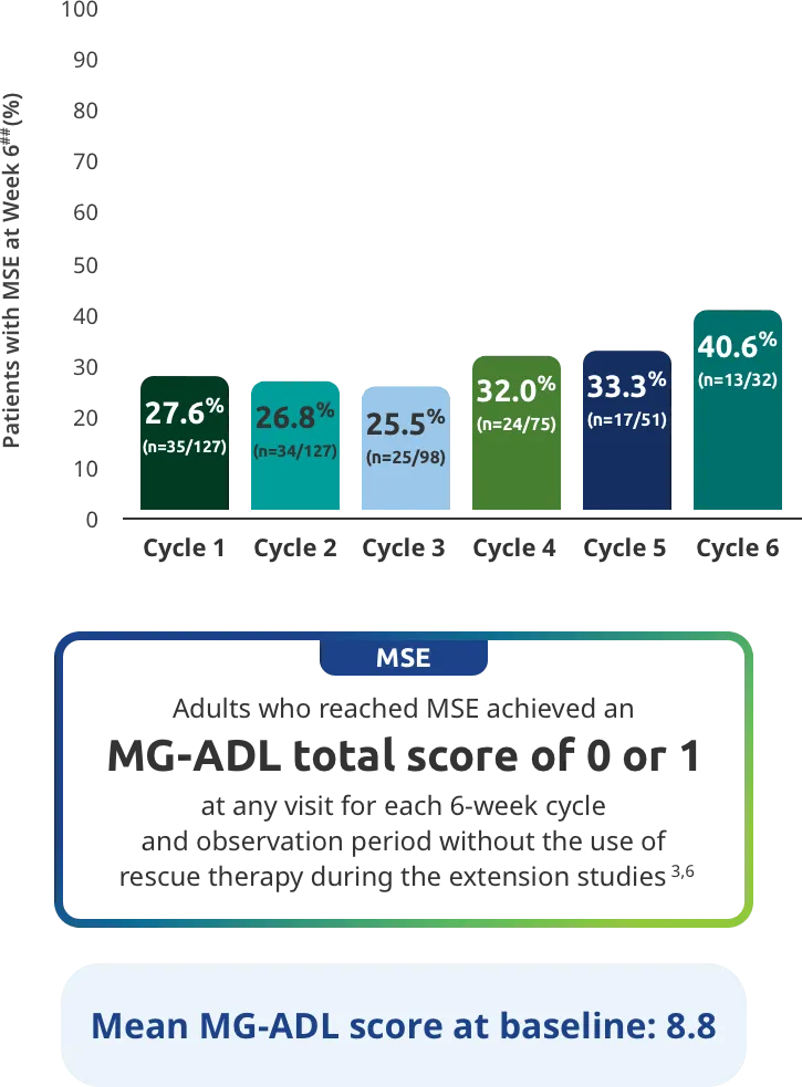 Adults who reached MSE achieved an MG-ADL total score of 0 to 1 at any visit for each 6week cycle and observation period without the use of rescue therapy during the extension studies.