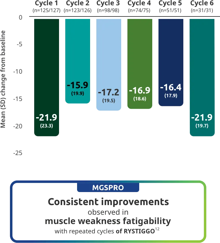 Consistent improvements observed in muscle weakness fatigability with repeated cycles of RYSTIGGO.