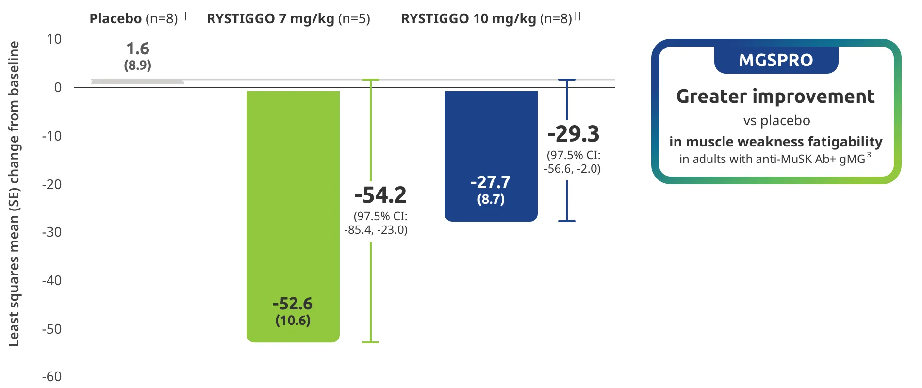 MGSPRO had greater improvement vs placebo in muscle weakness fatigability in adults with anti-MuSK Ab+ gMG.