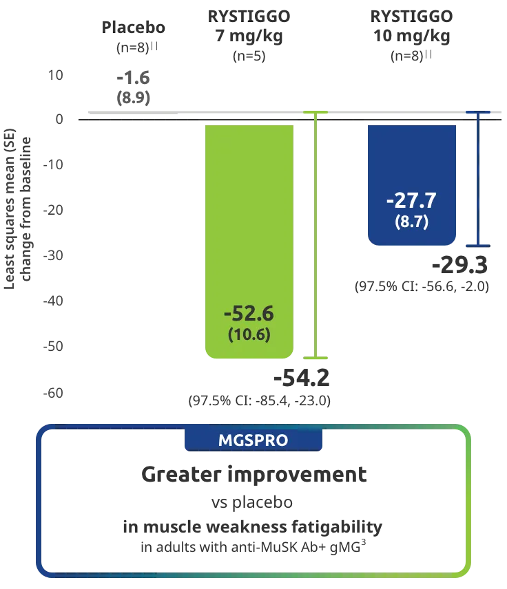 MGSPRO had greater improvement vs placebo in muscle weakness fatigability in adults with anti-MuSK Ab+ gMG.