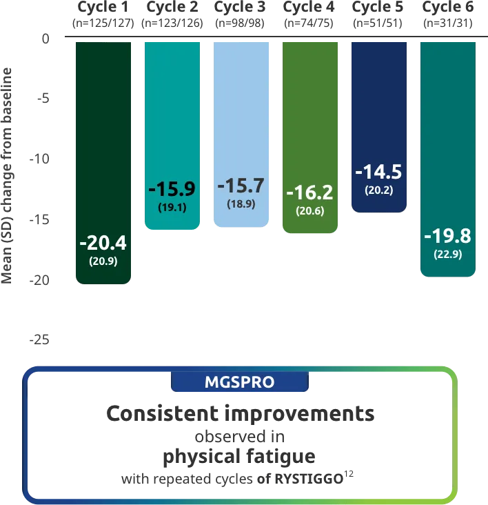 Consistent improvements observed in physical fatigue with repeated cycles of RYSTIGGO.