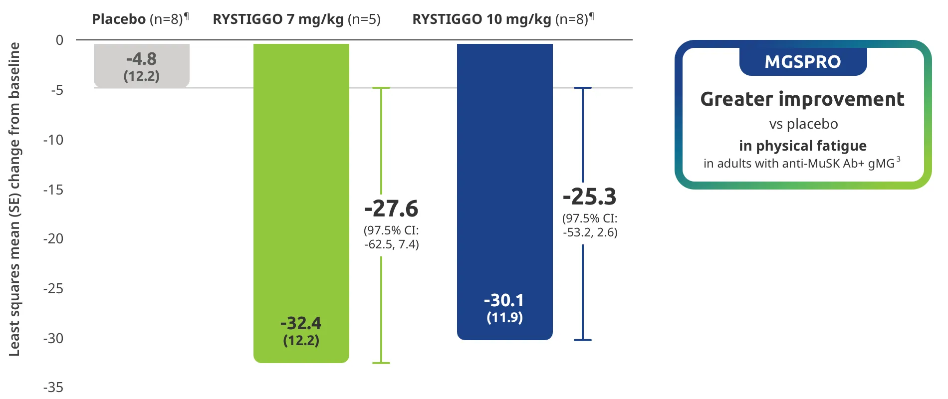 MGSPRO had greater improvement vs placebo in physical fatigue in adults with anti-MuSK Ab+ gMG.