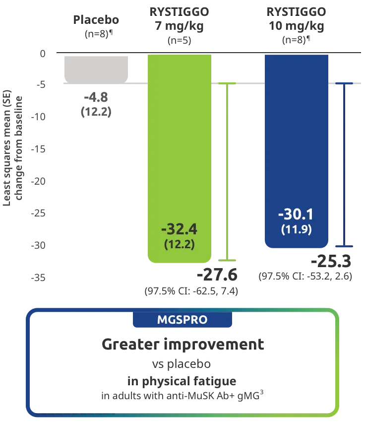 MGSPRO had greater improvement vs placebo in physical fatigue in adults with anti-MuSK Ab+ gMG.