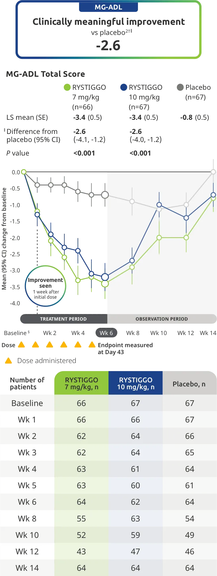 Change from baseline to Week 6 (Day 43) in MG-ADL total score in adults who are anti-AChR Ab+ or anti-MuSK Ab+.
