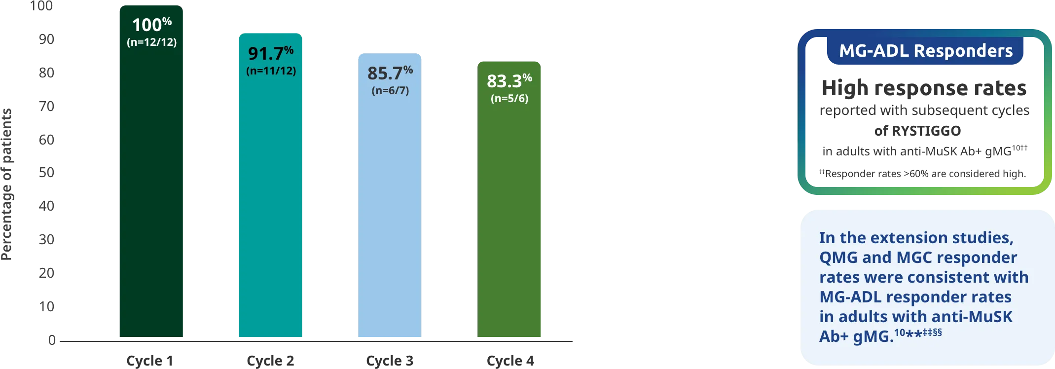 High response rates reported with subsequent cycles of RYSTIGGO in adults with anti-MuSK Ab+ gMG.