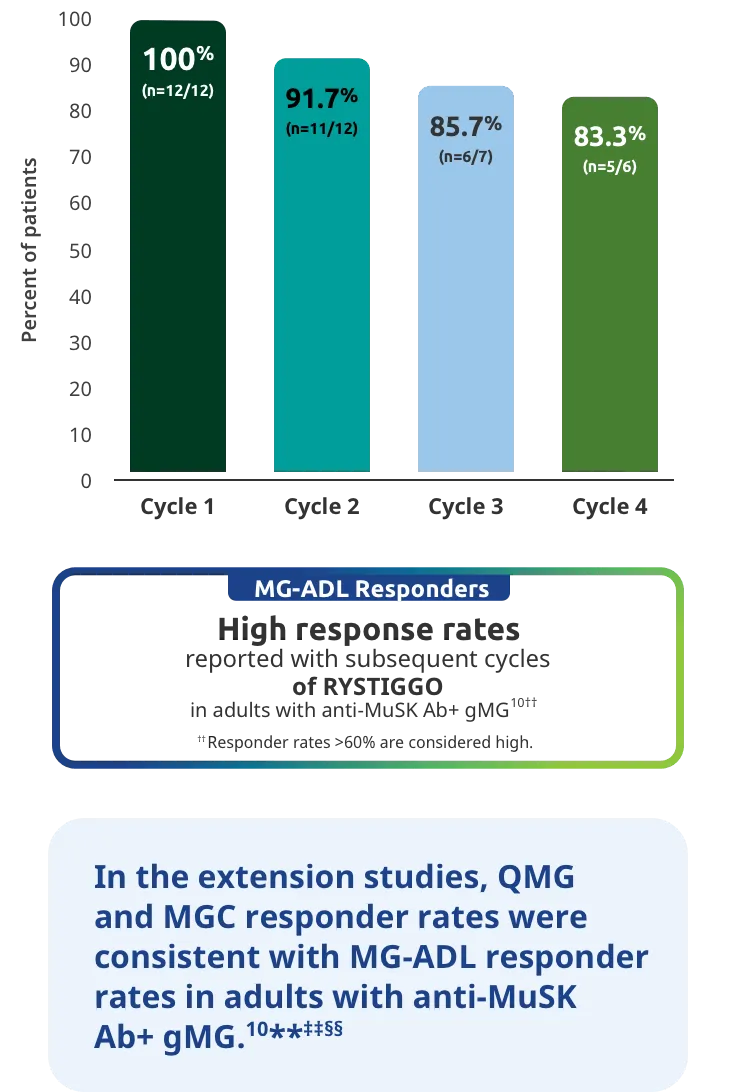 High response rates reported with subsequent cycles of RYSTIGGO in adults with anti-MuSK Ab+ gMG.