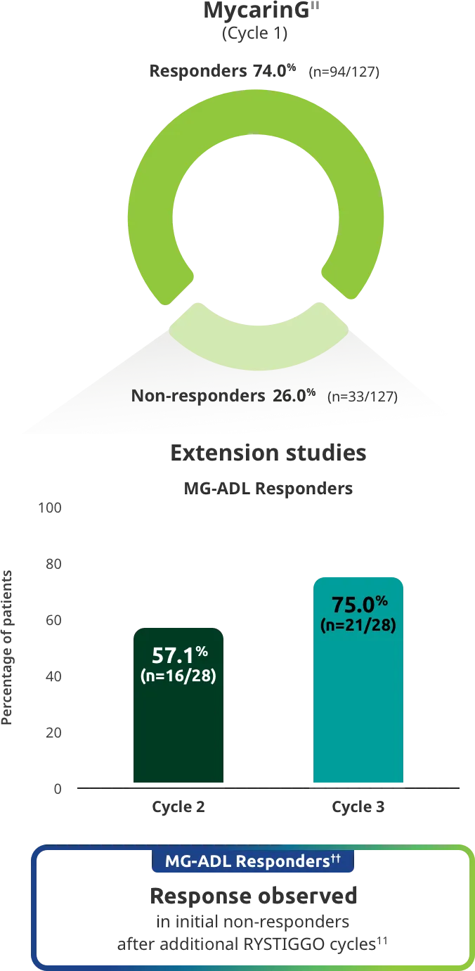 Response observed in initial non-responders after additional RYSTIGGO cycles.