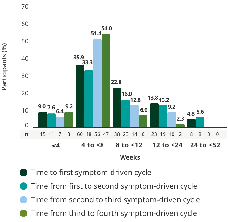 Time to subsequent symptom-driven treatment cycle