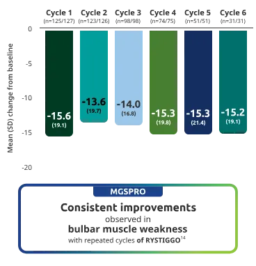 Consistent improvements observed in bulbar muscle weakness with repeated cycles of RYSTIGGO.