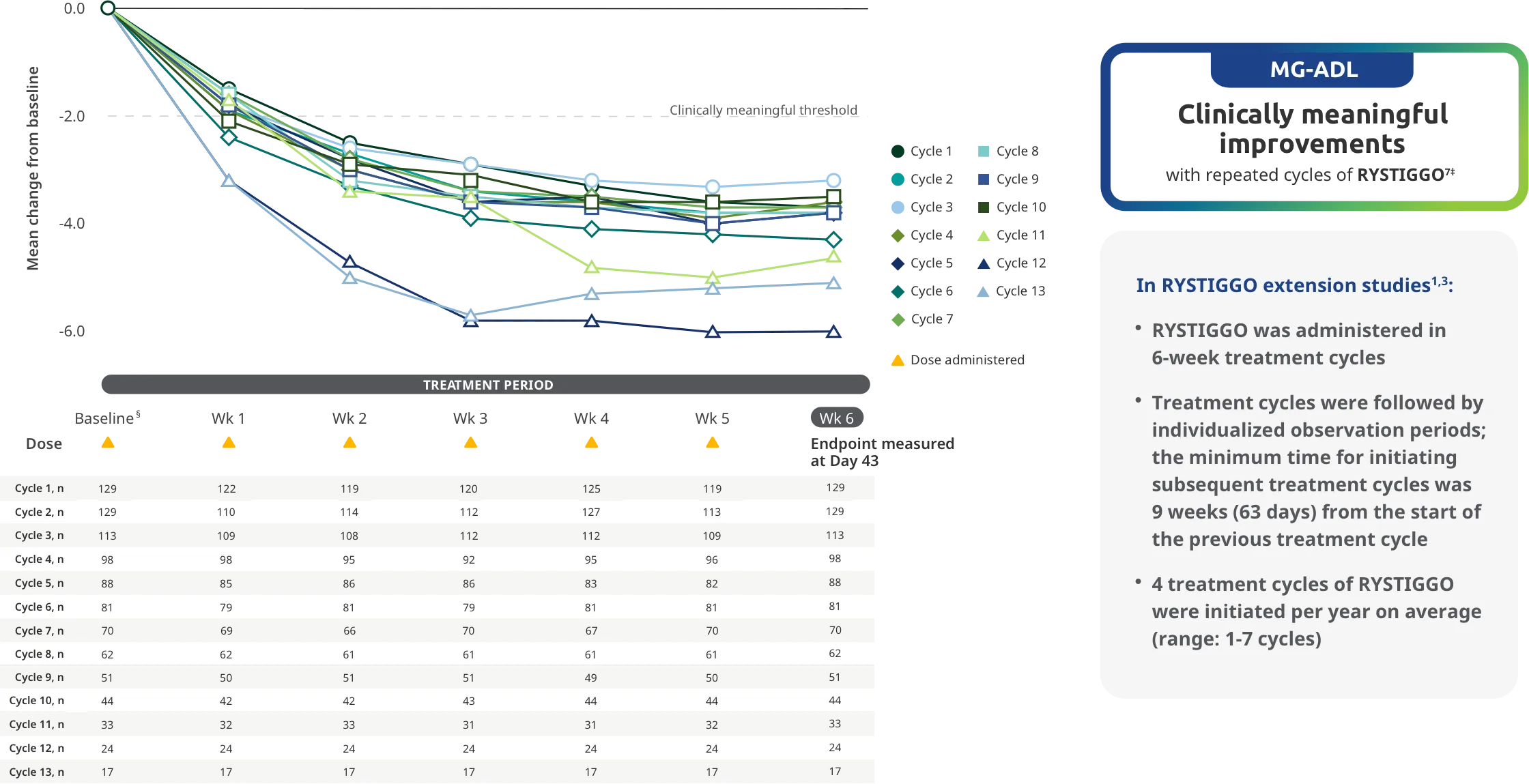 Consistent and clinically meaningful improvements in MG-ADL across each subsequent 6week treatment cycle.