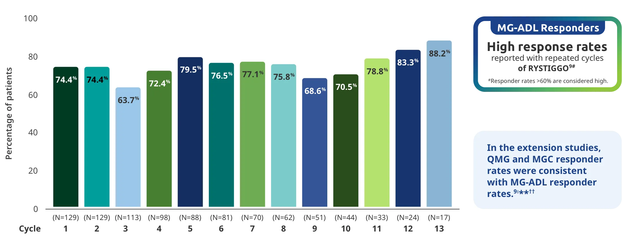Response observed in initial non-responders after additional RYSTIGGO cycles.