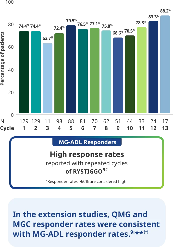 Response observed in initial non-responders after additional RYSTIGGO cycles.