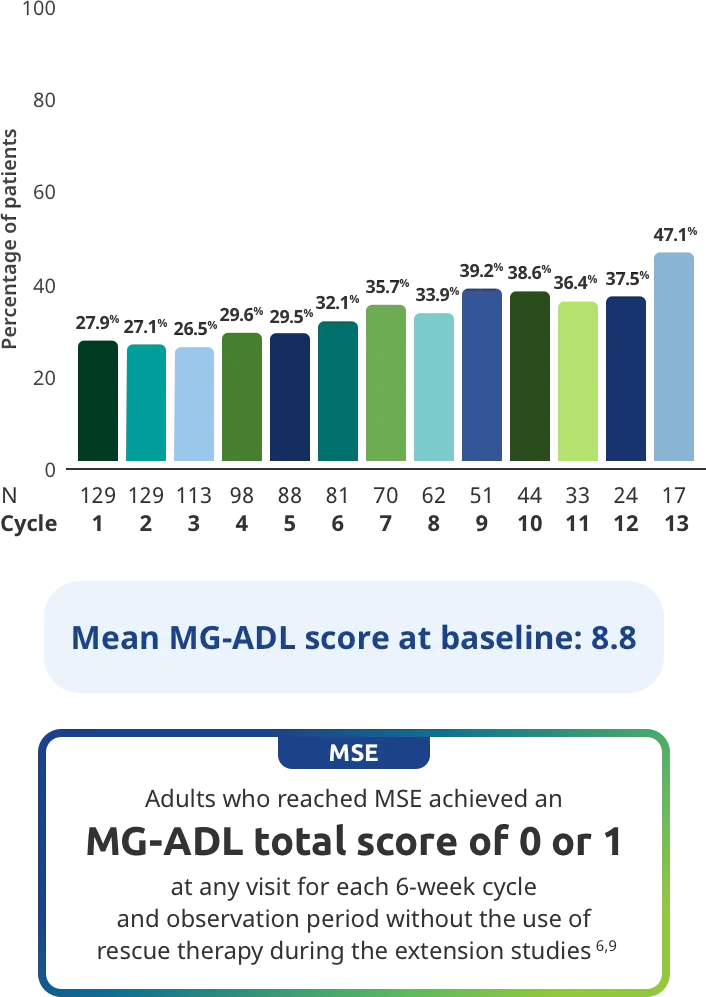 Adults who reached MSE achieved an MG-ADL total score of 0 to 1 at any visit for each 6week cycle and observation period without the use of rescue therapy during the extension studies.