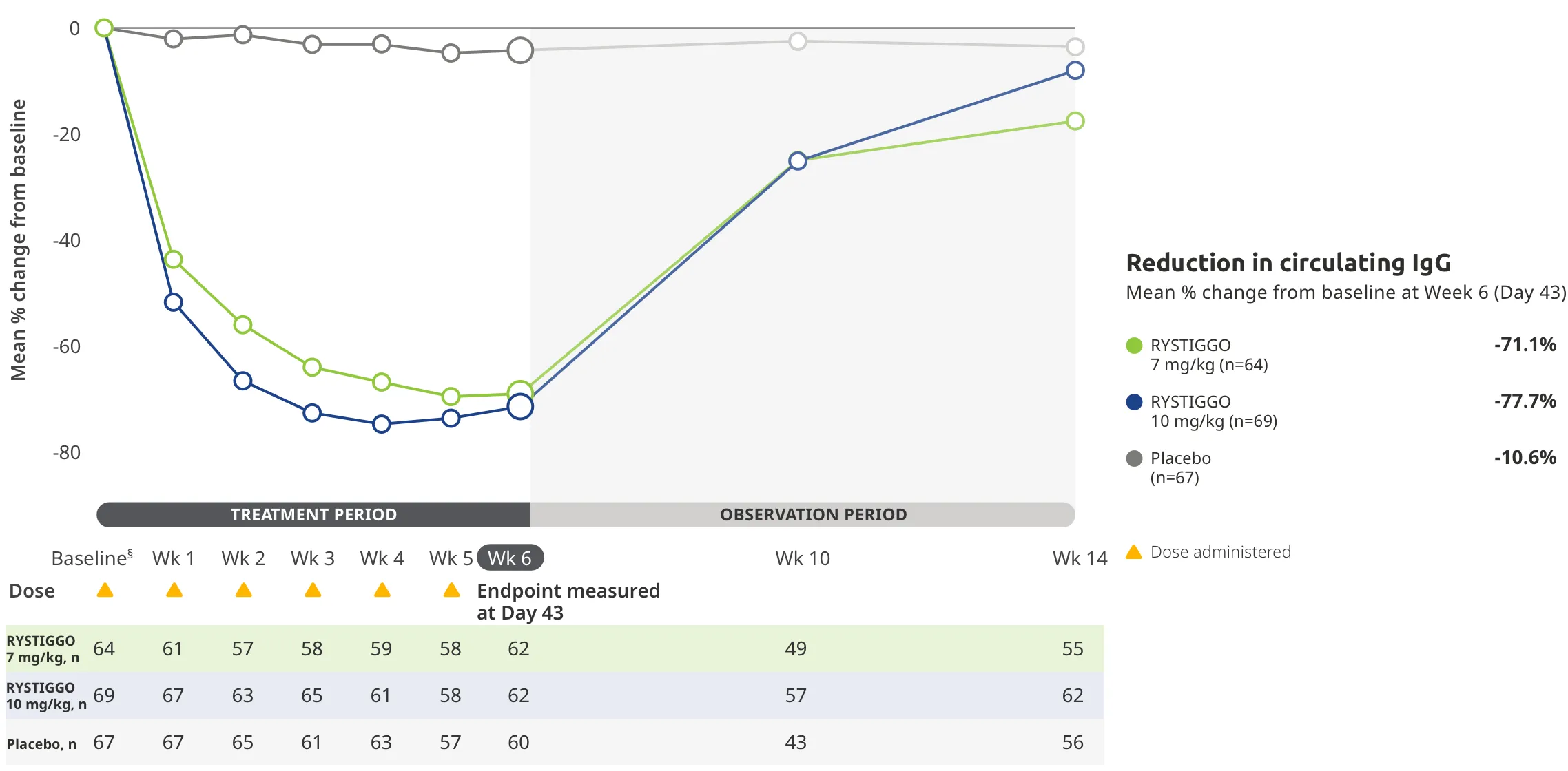 Reduction in circulating IgG.