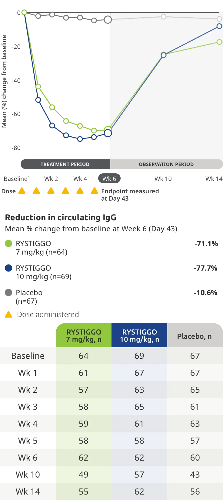 Reduction in circulating IgG.