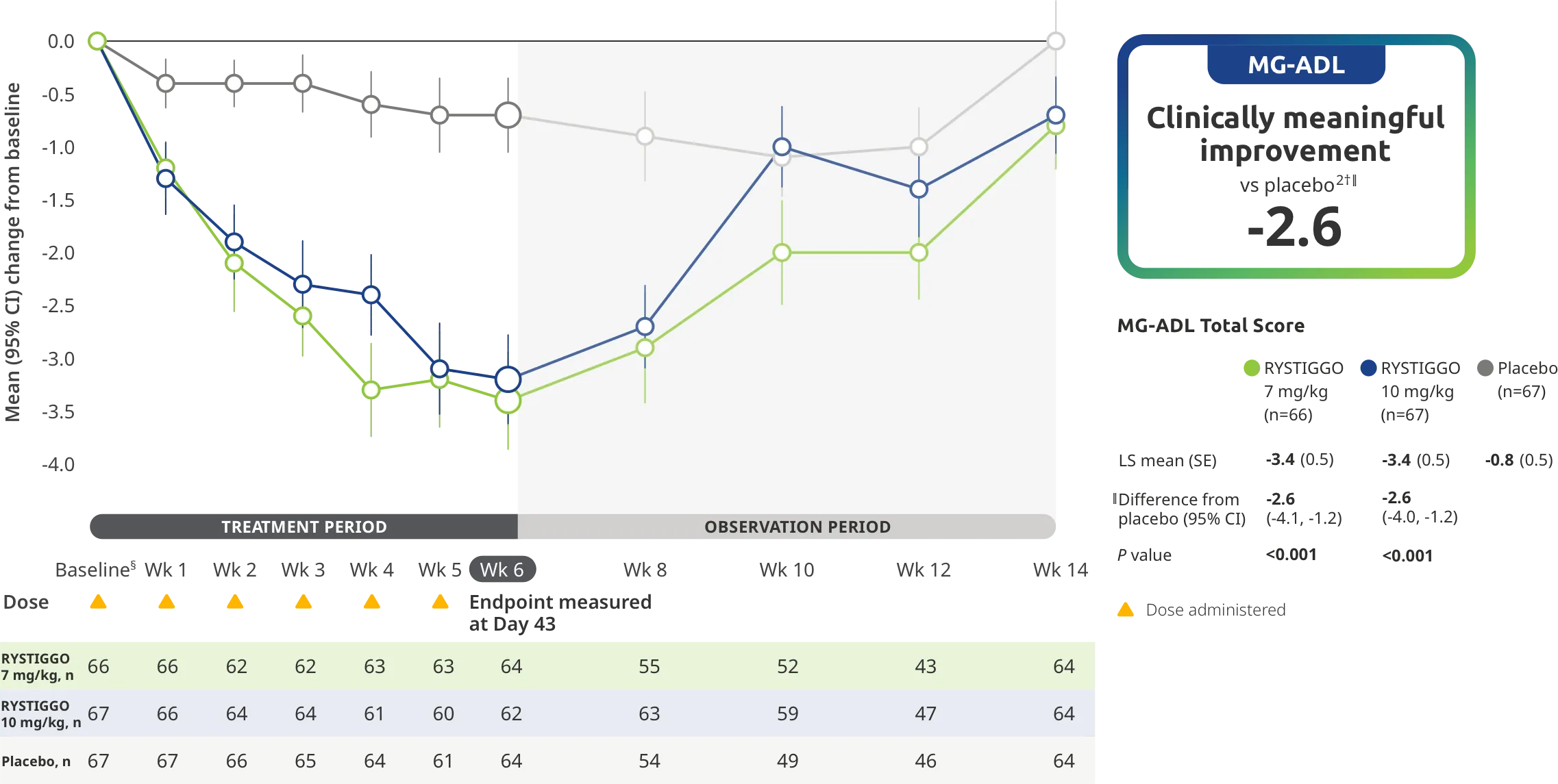 Change from baseline to Week 6 (Day 43) in MG-ADL total score in adults who are anti-AChR Ab+ or anti-MuSK Ab+.