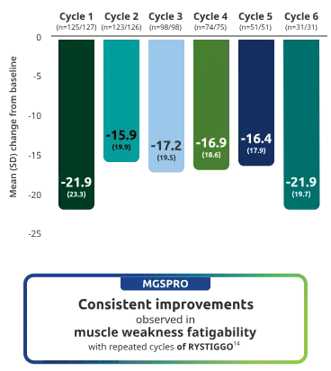Consistent improvements observed in muscle weakness fatigability with repeated cycles of RYSTIGGO.
