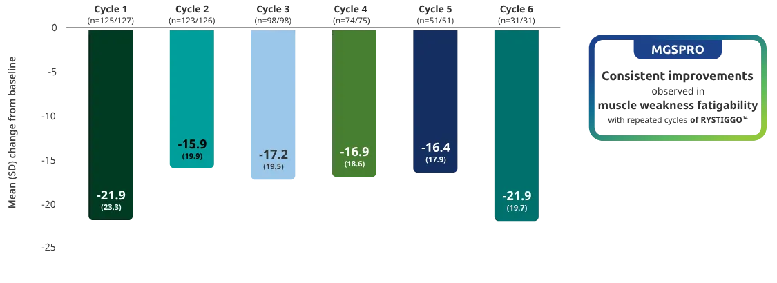 Consistent improvements observed in muscle weakness fatigability with repeated cycles of RYSTIGGO.