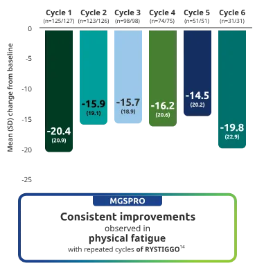 Consistent improvements observed in physical fatigue with repeated cycles of RYSTIGGO.