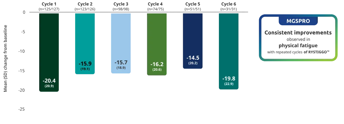 Consistent improvements observed in physical fatigue with repeated cycles of RYSTIGGO.