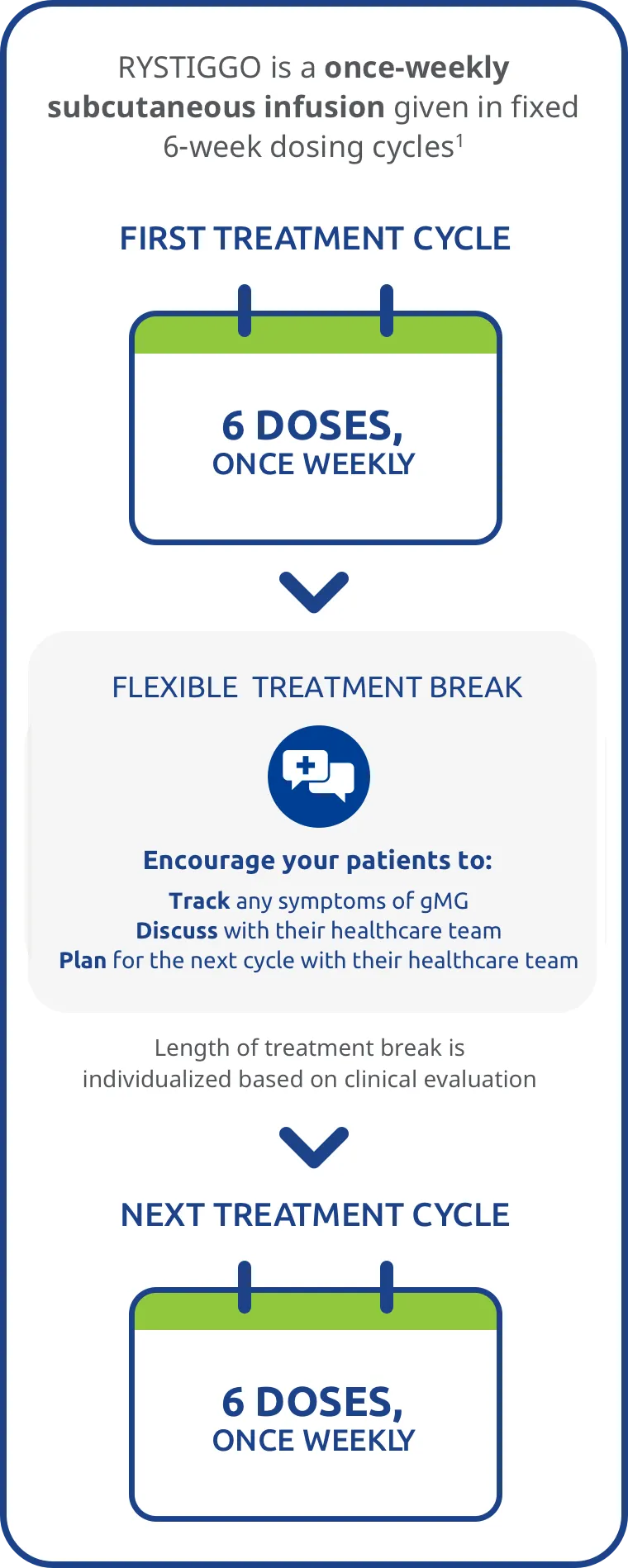RYSTIGGO 6 doses, once weekly.