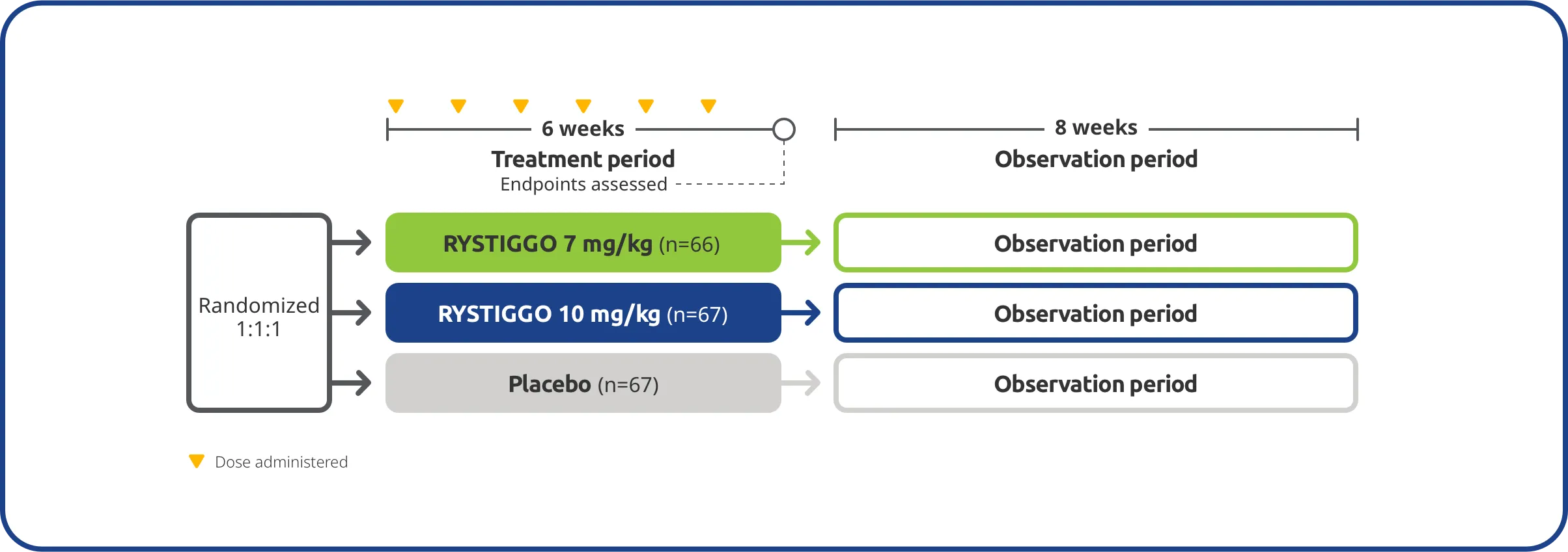 RYSTIGGO® Clinical Trial Design.
