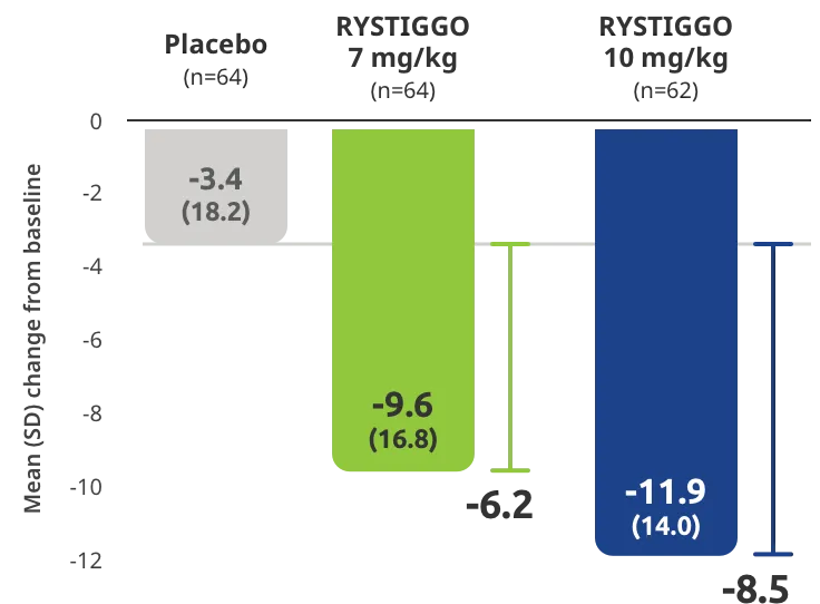 Change in ocular muscle weakness in adults taking RYSTIGGO at Week 6 (post hoc analysis).