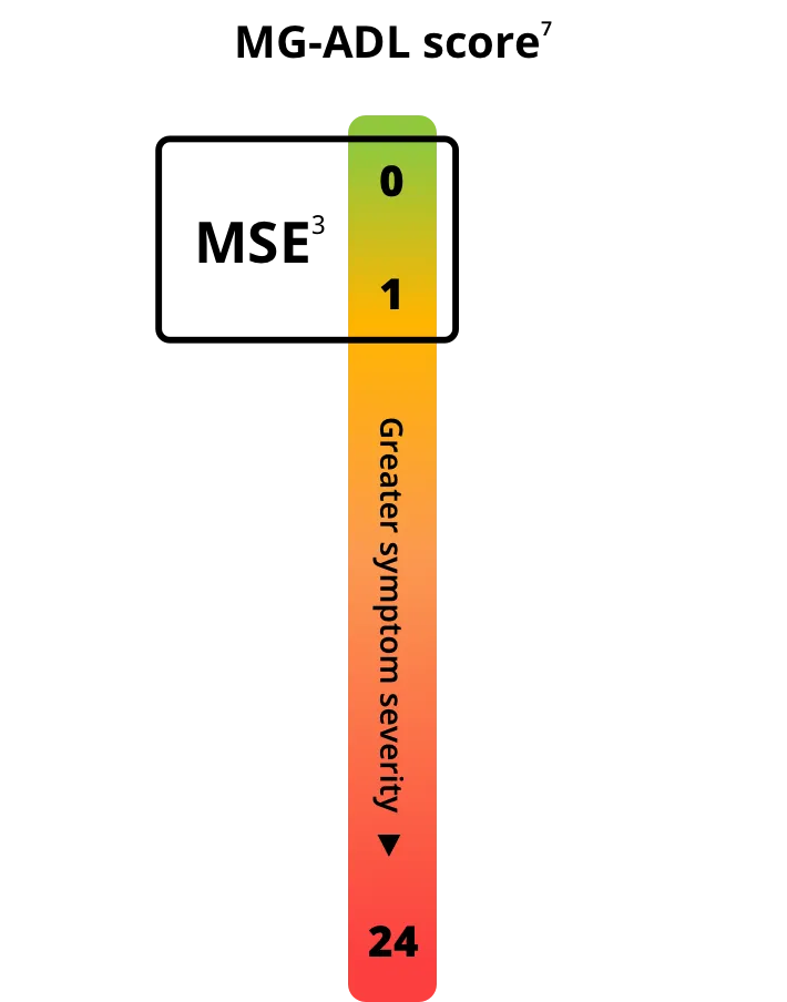 Graphic showcasing where MSE falls on the MG-ADL scale.