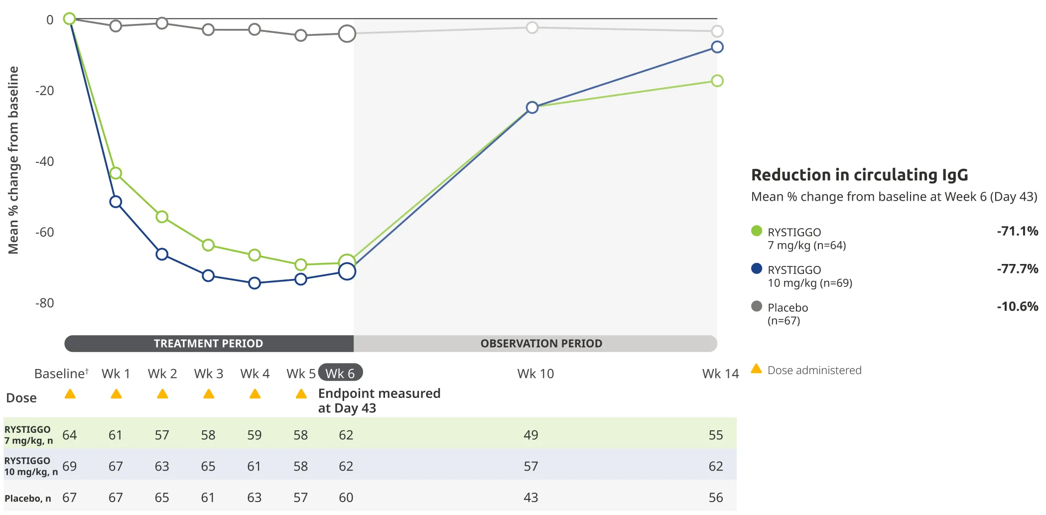 Reduction in immunoglobulin G (IgG) levels at Week 6.