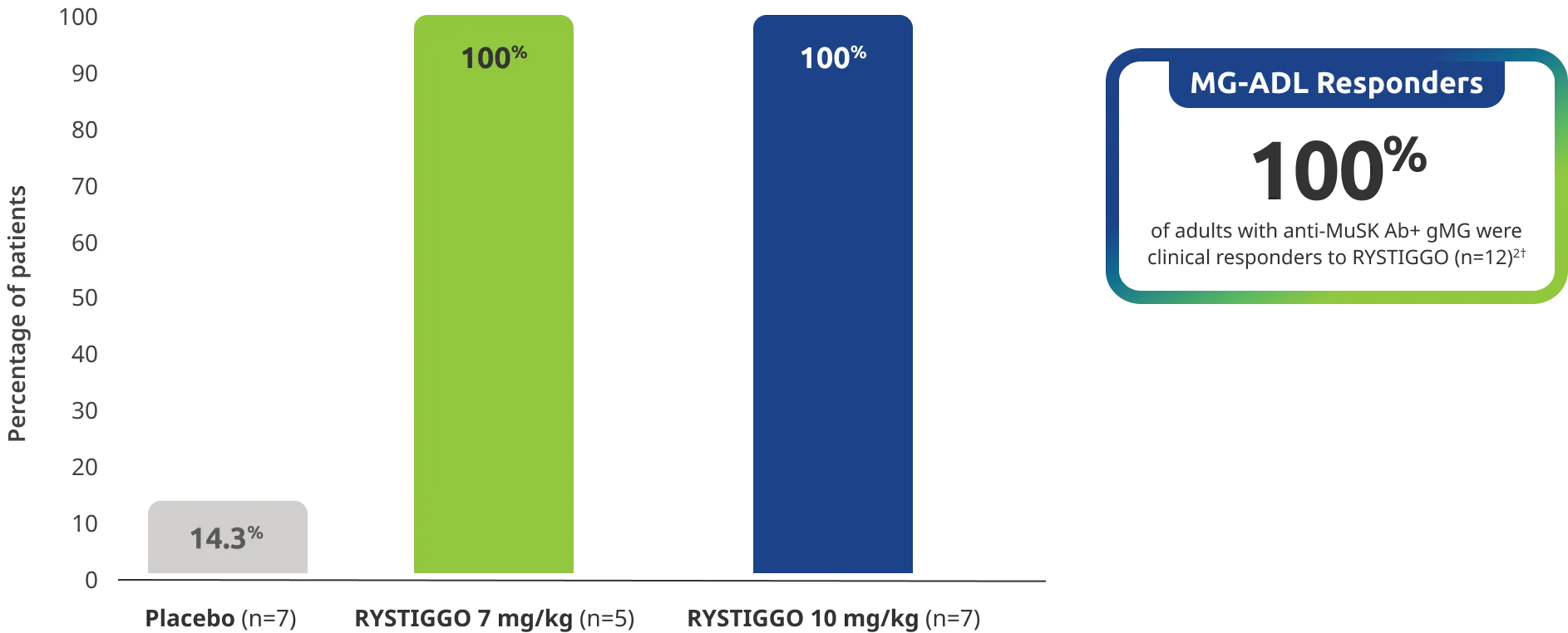 100% of patients with anti-MuSK Ab+ gMG were clinical responders to RYSTIGGO (n=12).