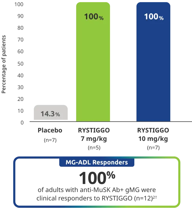 100% of patients with anti-MuSK Ab+ gMG were clinical responders to RYSTIGGO (n=12).