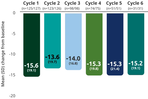 Consistent improvements observed in bulbar muscle weakness with repeated cycles of RYSTIGGO.