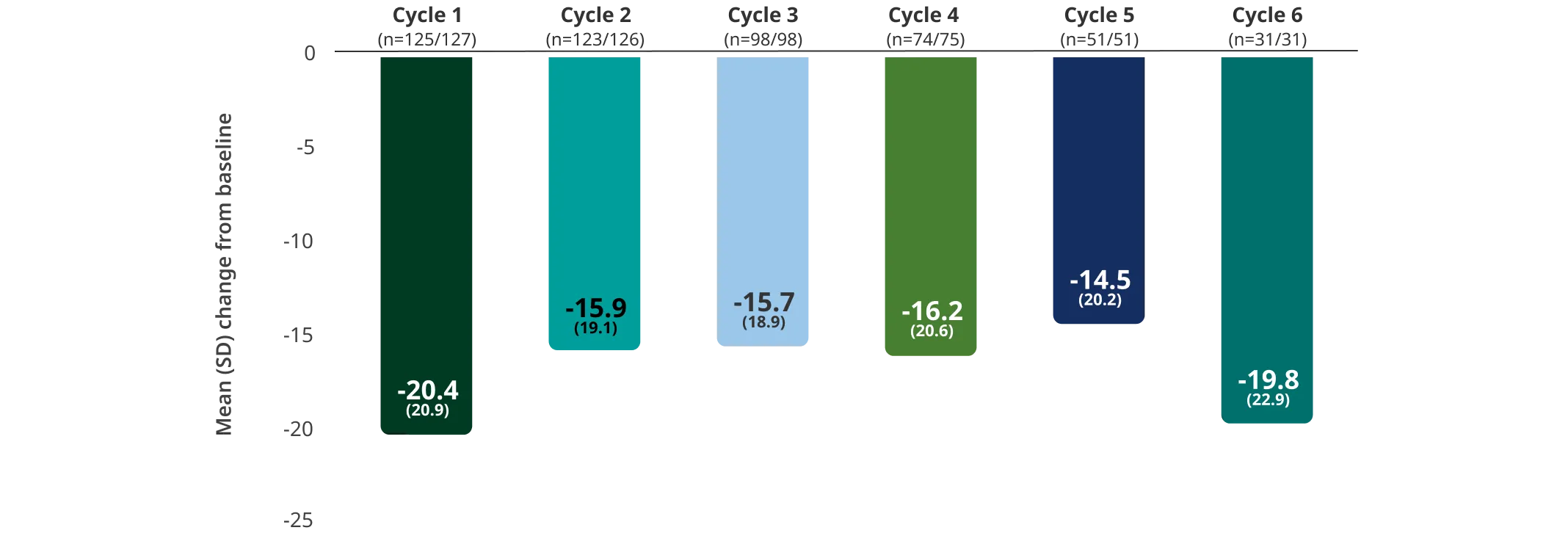 Consistent improvements observed in physical fatigue with repeated cycles of RYSTIGGO.