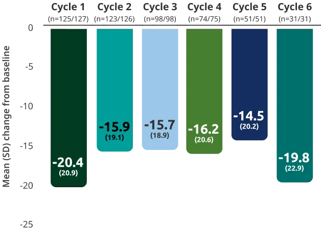 Consistent improvements observed in physical fatigue with repeated cycles of RYSTIGGO.