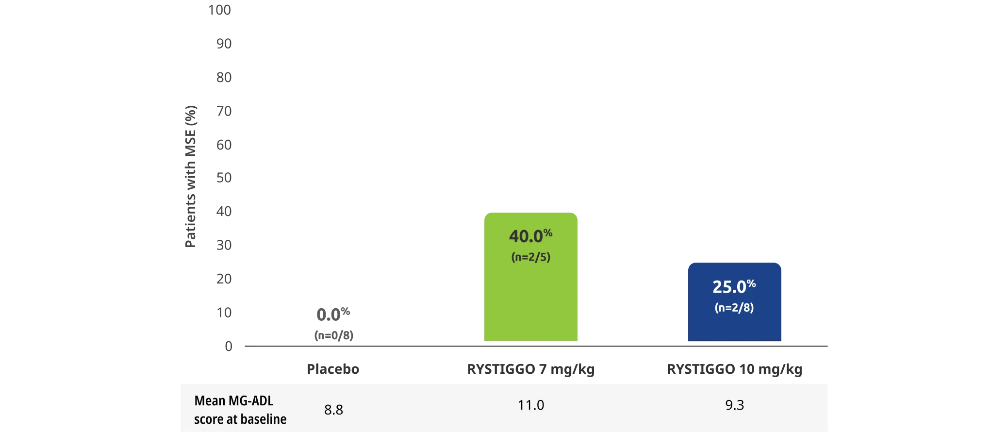 Adults with anti-MuSK Ab+ gMG who reached MSE achieved an MG-ADL total score of 0 or 1 at any time up to and including Week 6 (Day 43) of the pivotal study.