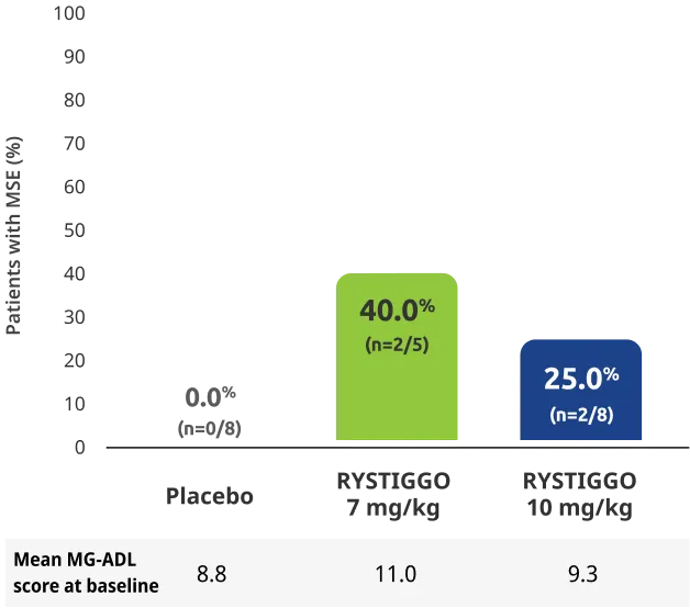 Adults with anti-MuSK Ab+ gMG who reached MSE achieved an MG-ADL total score of 0 or 1 at any time up to and including Week 6 (Day 43) of the pivotal study.