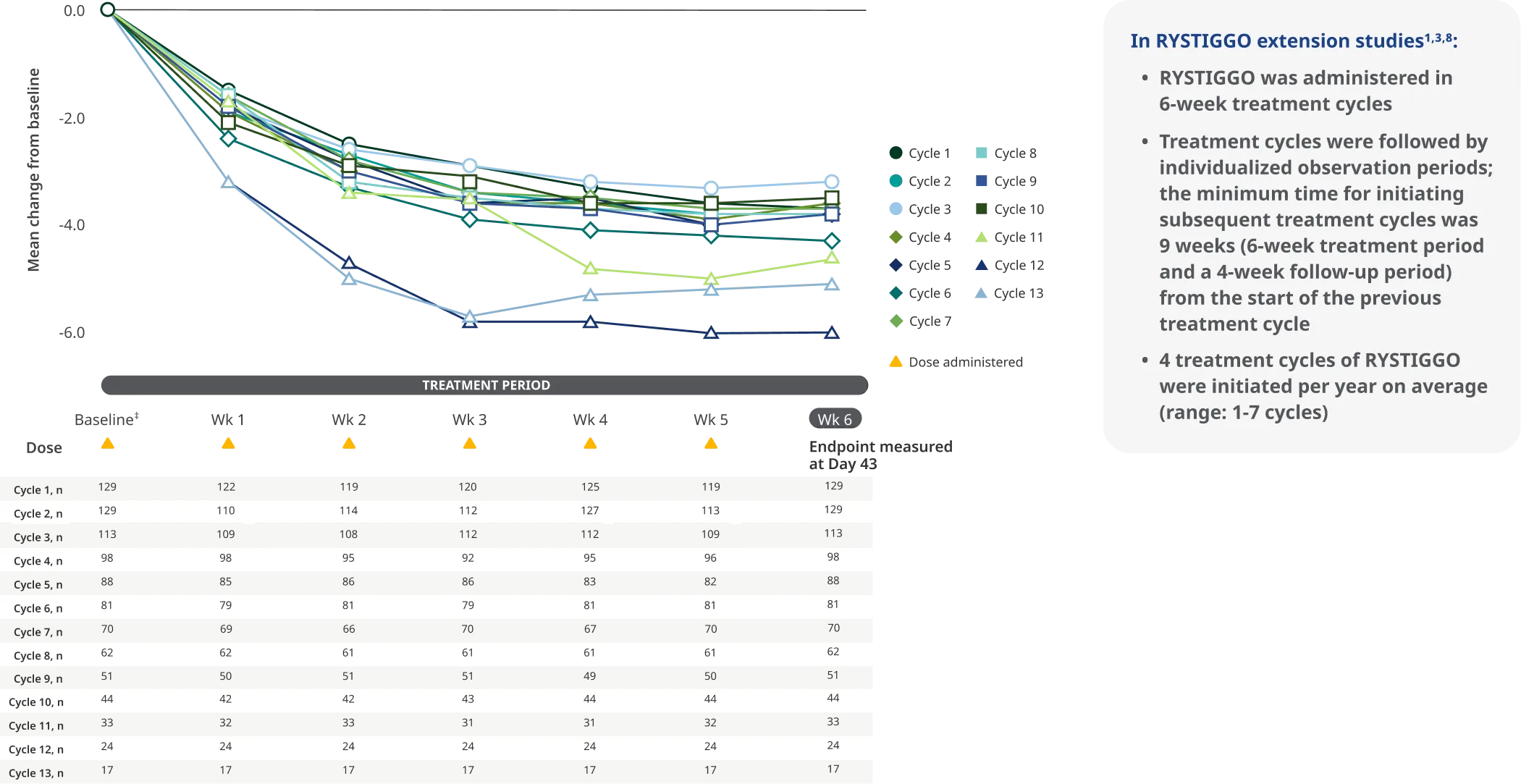 Consistent and clinically meaningful improvements in MG-ADL across each subsequent 6-week treatment cycle.