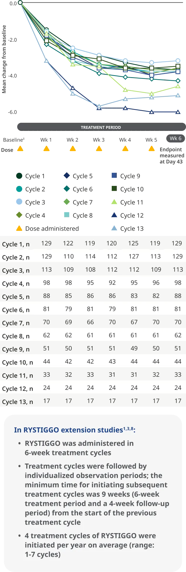 Consistent and clinically meaningful improvements in MG-ADL across each subsequent 6-week treatment cycle.