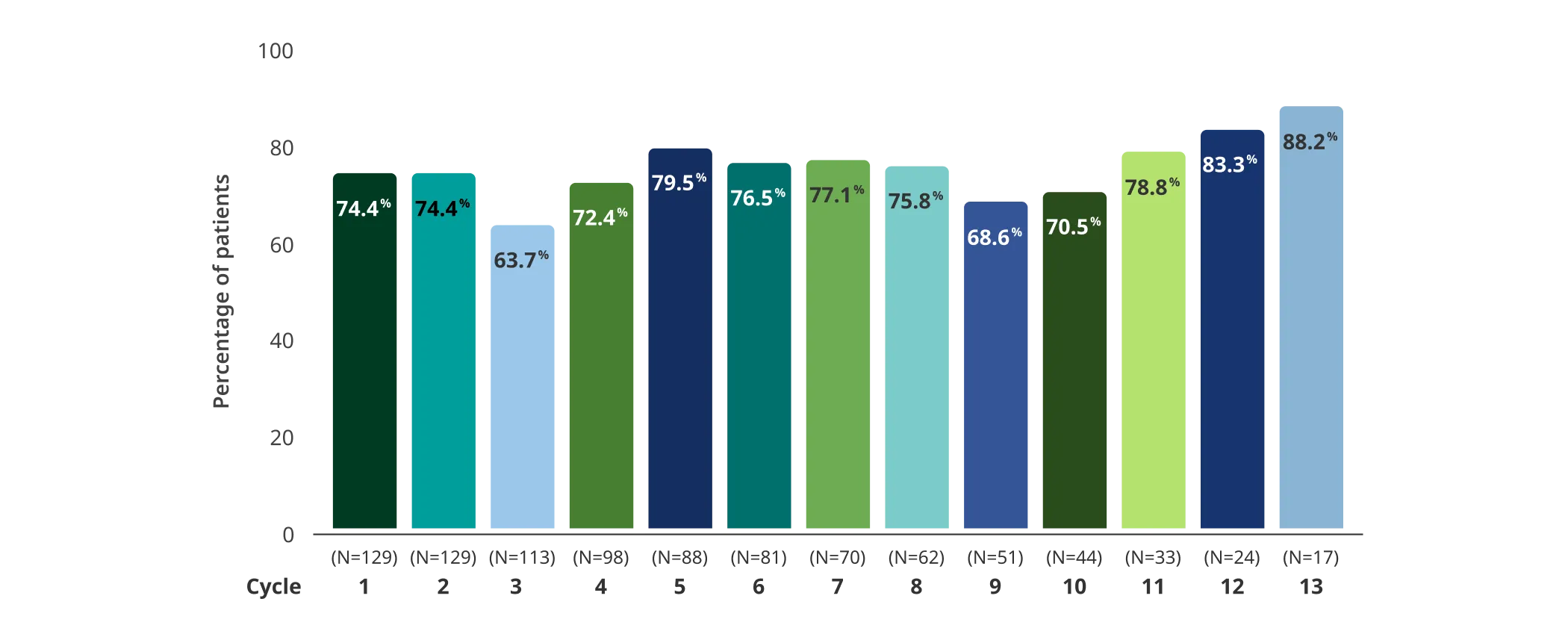 Consistent MG-ADL responder rates across the pivotal study and subsequent cycles of RYSTIGGO in the extension studies.