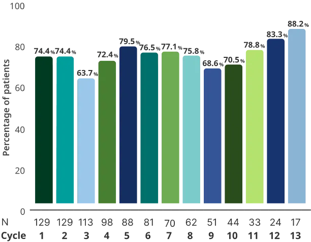 Consistent MG-ADL responder rates across the pivotal study and subsequent cycles of RYSTIGGO in the extension studies.