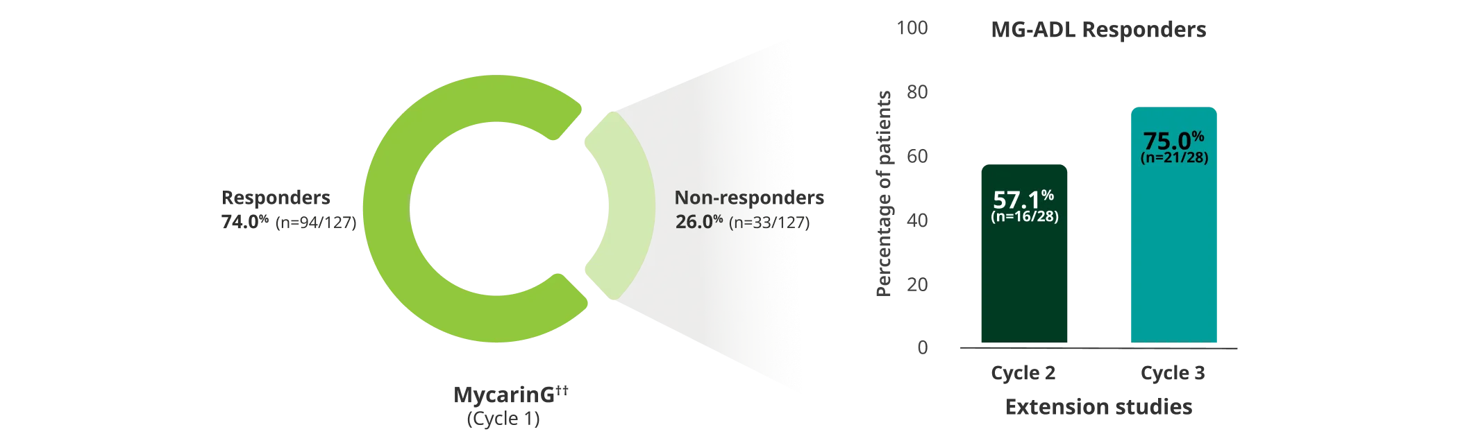 Response observed in initial non-responders after additional RYSTIGGO cycles (post hoc analysis).